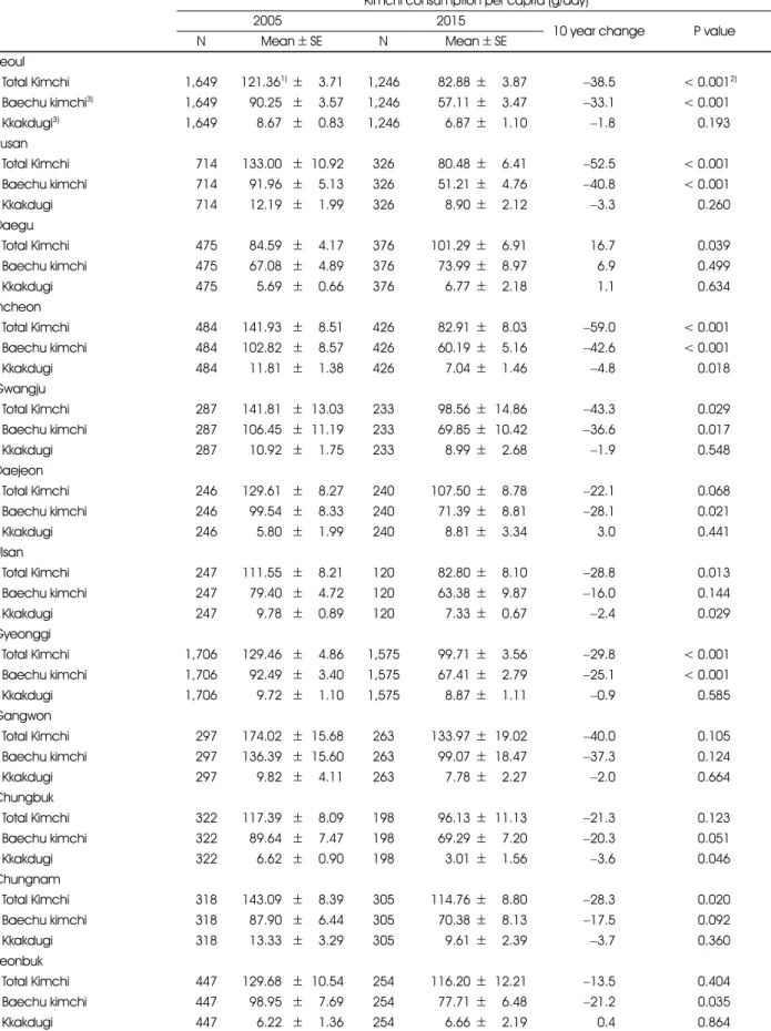 Table 3. Changes of kimchi consumption in KNHANES 2005 and 2015 by 16 cities and provinces of Korea Kimchi consumption per capita (g/day)