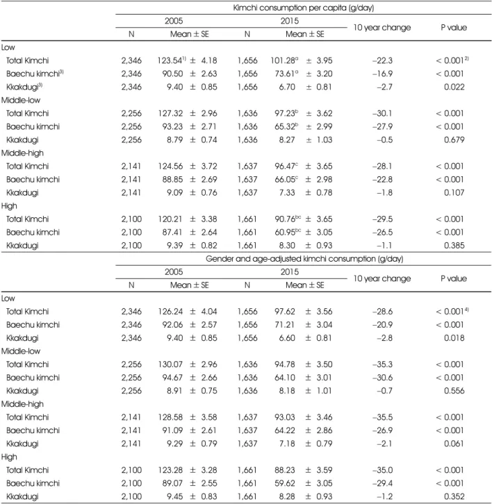 Table 4. Changes of kimchi consumption in KNHANES 2005 and 2015 by income level