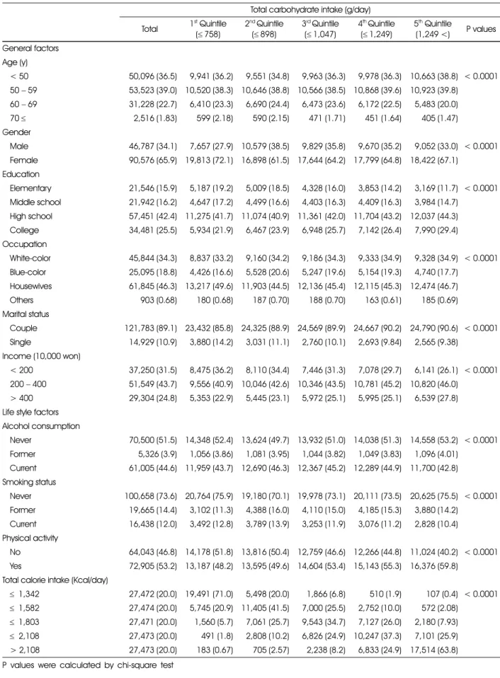 Table 1. Characteristics of the study subjects according to the quintile categories of total carbohydrate intake Total carbohydrate intake (g/day)