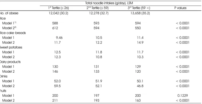 Table 3. Distribution of carbohydrate source foods intake according to the noodle intake Total noodle intakes (g/day), LSM
