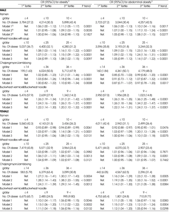 Table 5. Odds ratios and 95% confidence interval of obesity according to the noodle intake by gender