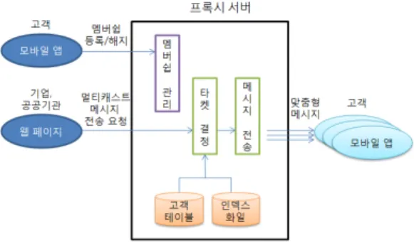 Fig 3. Code Example for Client Attributes