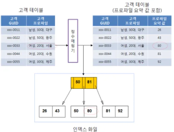 Fig. 4. Client Table with Profile Summary, and  Index File 그림  4에서  각각의  프로파일은  ‘정수  매핑기’를  통해  ‘프로파일  요약  값’  으로  변환되어  고객  테이블의  독립된  속성으로  저장된다