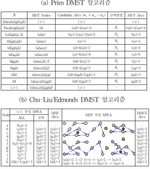 Table  3.  Application  of  DMST  Algorithm  to    Graph 