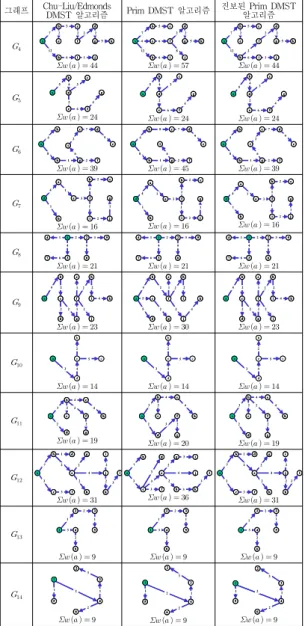 Table  5.  Algorithm  Comparison  of  Graph  with 