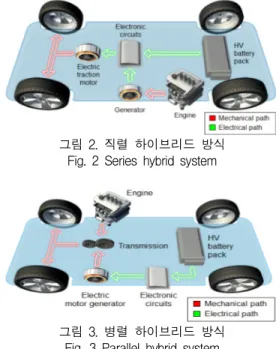 그림  3.  병렬  하이브리드  방식 Fig.  3  Parallel  hybrid  system