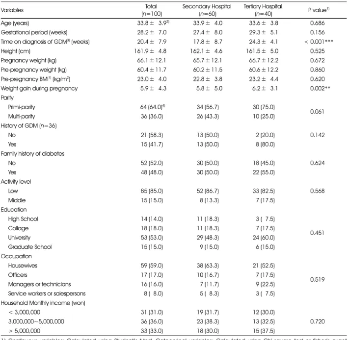 Table 1. General characteristics of the subjects