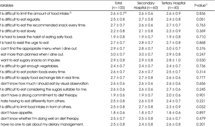 Table 4. Barriers factors for dietary management of the study subjects