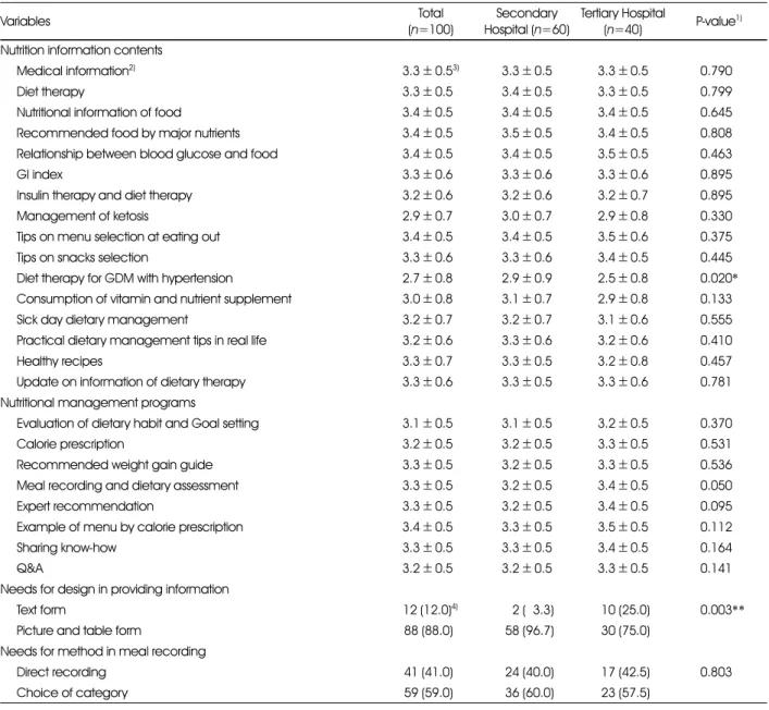 Table 5. Needs for nutrition information contents and nutritional management programs 