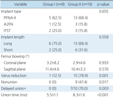 Table 4. Univariate Comparison between the Union and Nonunion  Groups