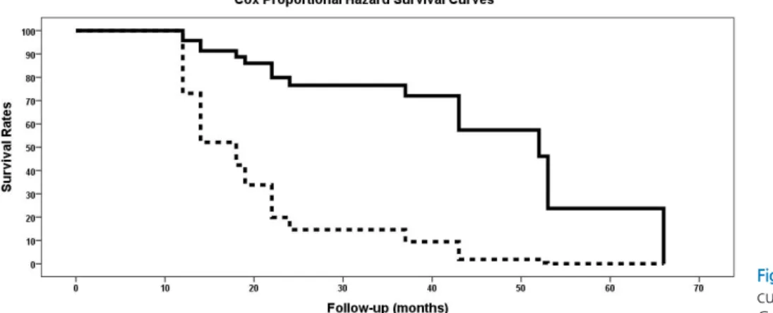 Fig. 5. Cox proportional hazard survival  curve (solid line: Group I, dotted line: 