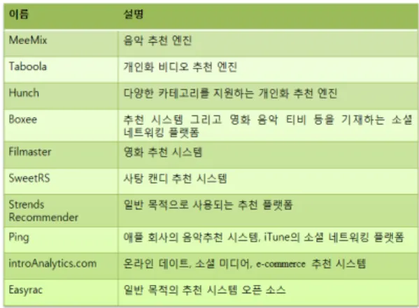 표 1. 추천 시스템 상용 엔진