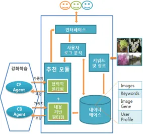 Fig.  1.  Reinforcement  learning  based  hybrid  recommender system structure