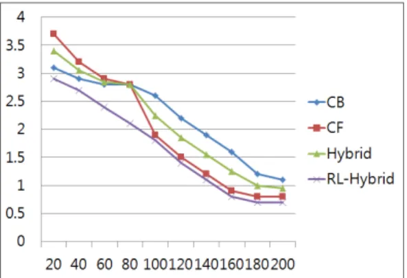Fig.  2.  MAE  of  Collaborative  filtering,  Content  based  filtering,  Hybrid  filtering,  RL  based Hybrid filtering