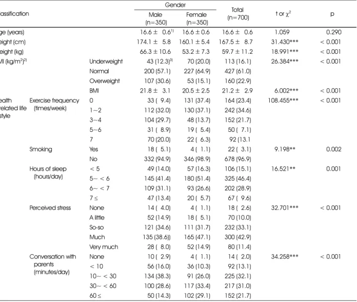 Table 1. General characteristics of the subjects by gender Classification Gender Total  (n=700) t or  χ 2 pMale  (n=350) Female  (n=350) Age (years) 516.6 ± 50.6 1) 516.6 ± 0.6 516.6 ± 50.6 551.059 < 0.290 Height (cm) 174.1 ± 55.8 160.1 ± 5.4 167.5 ± 58