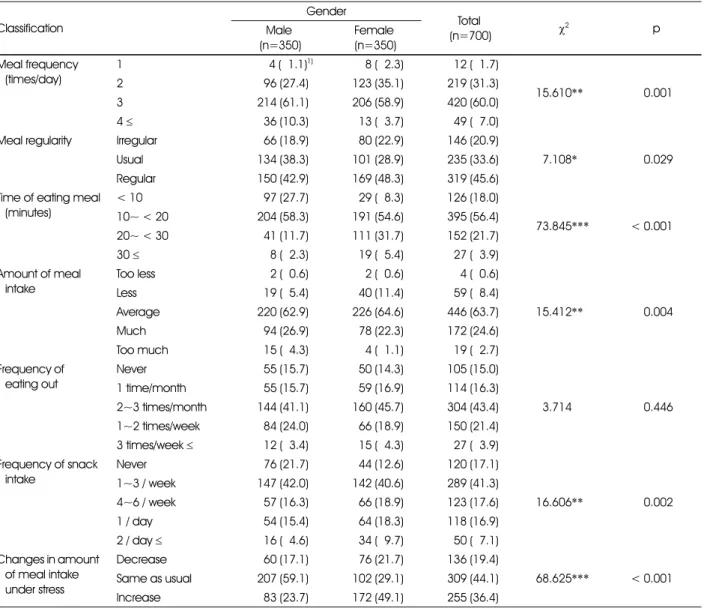 Table 2. Dietary behaviors of the subjects by gender Classification Gender Total  (n=700) χ 2 pMale  (n=350) Female  (n=350) Meal frequency (times/day) 1 4  (51.1) 1) 8 (52.3) 12 (51.7) 15.610** < 0.001296 (27.4)123 (35.1)219 (31.3) 3 214 (61.1) 206 (58