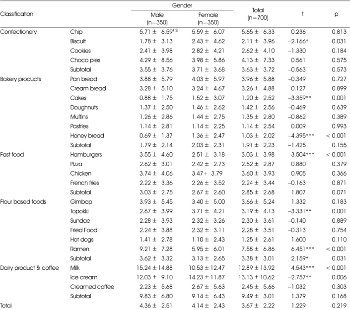 Table 3. Monthly consumption frequency of fat containing snacks of the subjects by gender Classification Gender Total (n=700) t pMale (n=350) Female (n=350) Confectionery Chip 55.71 ± 56.59 1)2) 55.59 ± 56.07 55.65 ± 56.33 − 0.236 0.813 Biscuit 51.78 ± 53.