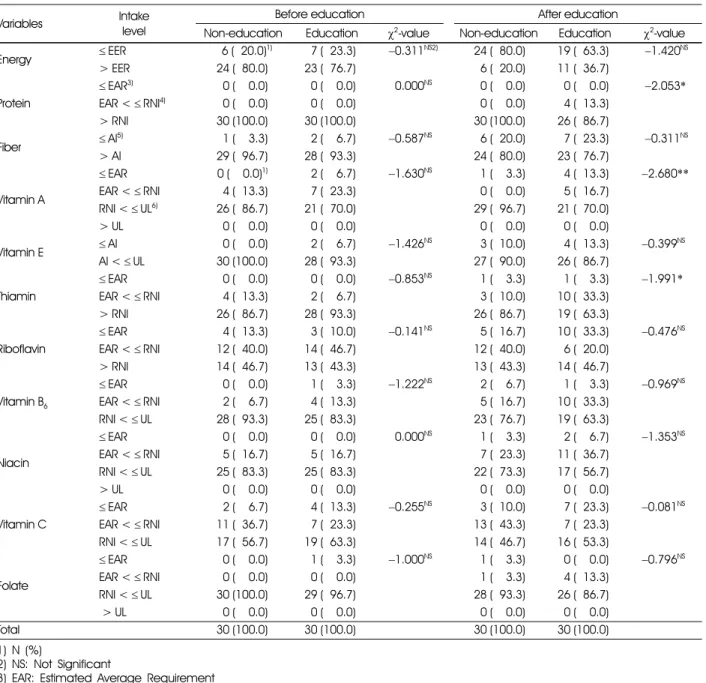 Table 9. Effects of nutrition education on energy, protein, fiber and vitamins intake