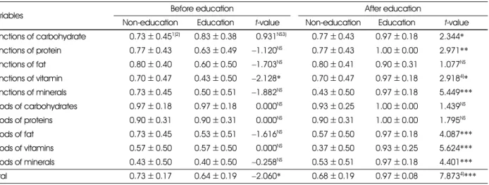 Table 4. Effect of nutrition education on nutrition knowledge