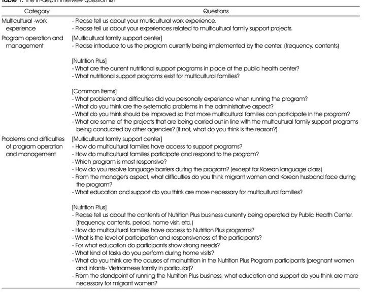 Table 1. The in-depth interview question list 
