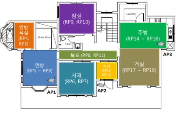 표  1.  은  각  방에서  10번씩  총  80번의  위치  측정을  실 시한  결과를  나타낸다.  각  방에서  측정된  10번의  위치  측위  중  5번은  움직이 지  않은  상태에서  위치를  측위  하였으며  5번은  방에서  방 으로  이동할  경우  단말기를  움직인  상태에서  위치  측위 를  시행하였다