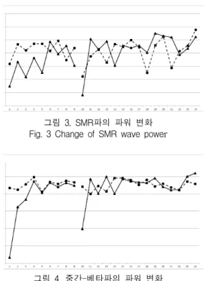 그림  4.  중간-베타파의  파워  변화  Fig.  4  Change  of  Mid-beta  power