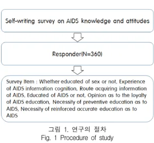 Table  1.  Route  of  acquiring  knowledge  as  to  AIDS  of  the  research  subjects