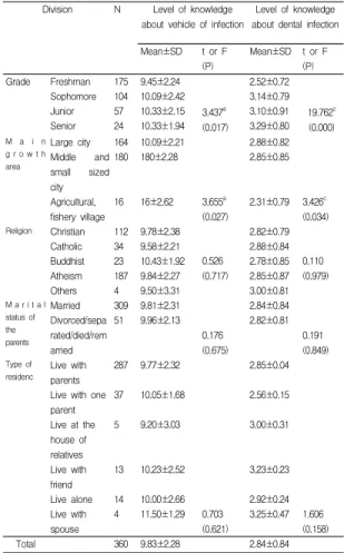 Table  3.  Difference  between  the  level  of  general  knowledge  and  the  level  of  knowledge  about  infection 