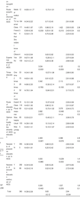 Table  4.  Difference  between  the  level  of  general  knowledge  and  knowledge  about  infection  according  to 