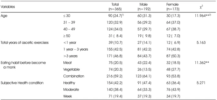 Table 1. General characteristics of the study subjects