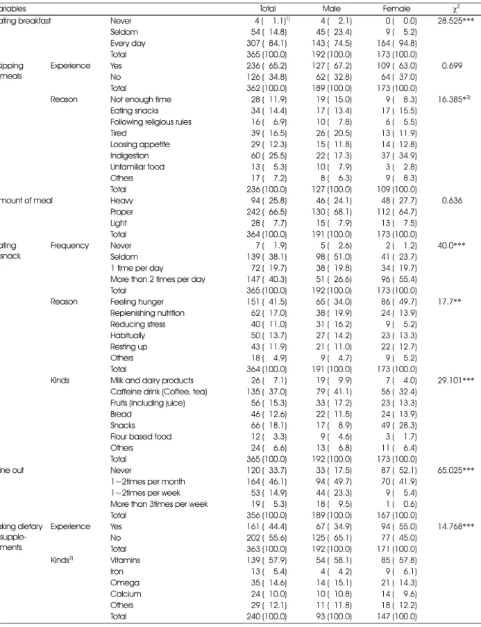 Table 3. Eating behavior by the gender
