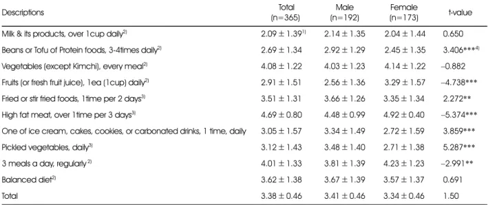 Table 4. Dietary assessment by the gender