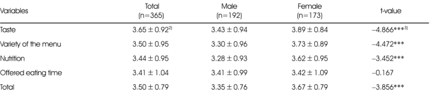 Table 6. Food preference for the staple food by the gender