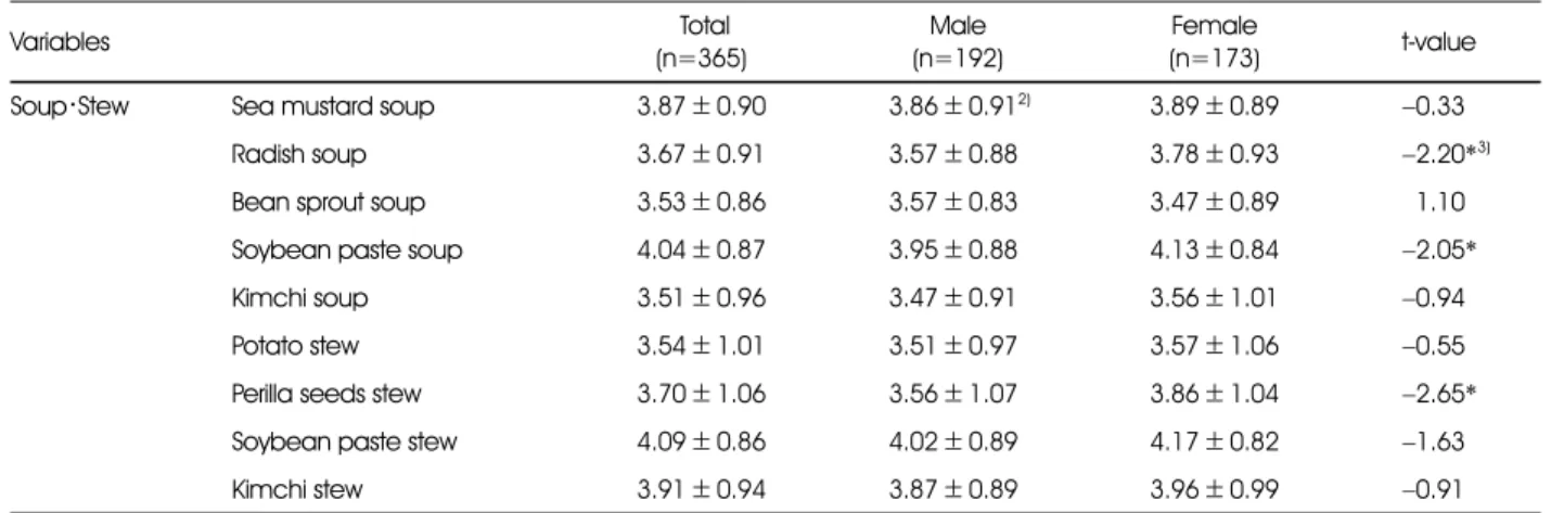 Table 8. Food preference on Kimchi and pickled vegetables by the gender