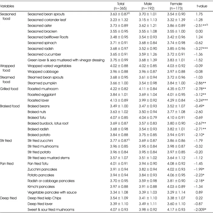 Table 9. Food preference for the side dishes by the gender