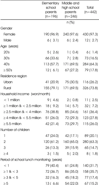 Table 1. General characteristics of responding parents Elementary  school  parents  (n=196) Middle and high school parents (n=246) Total  (n=442) n (%) Gender  Female 190 (96.9) 240 (97.6) 430 (97.3)  Male 6 (53.1) 6 (52.4) 12 (52.7) Age  (years)  20’s 5 (