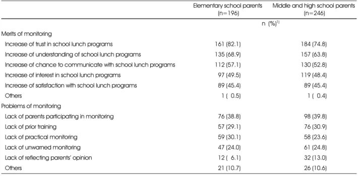 Table 4. Merits and problems of school lunch monitoring, perceived by parents