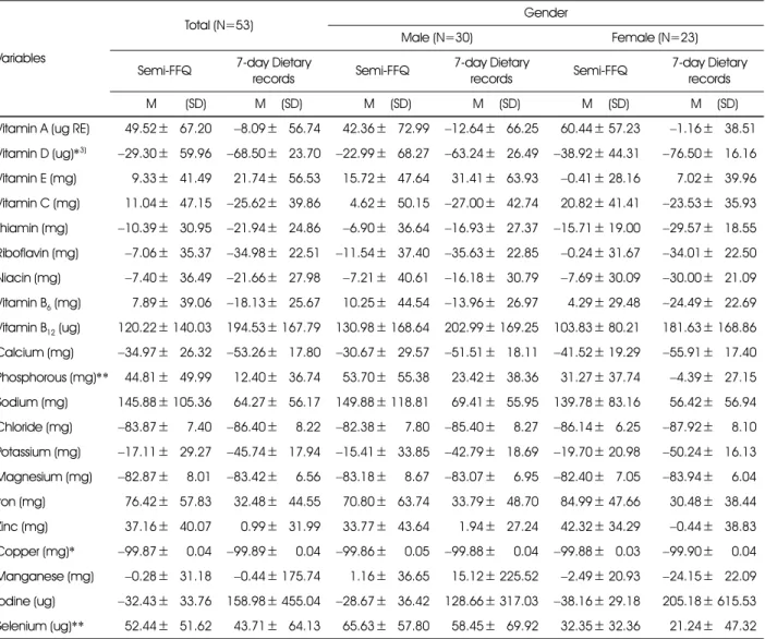 Table 7. Percentage of KDRIs 1)  of the subjects: vitamin and minerals intakes in male and female hemolysis patients