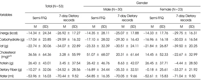 Table 6. Percentage of KDRIs 1)  of the subjects: energy, macronutrients, cholesterol and dietary fiber intakes in male and female hemolysis patients