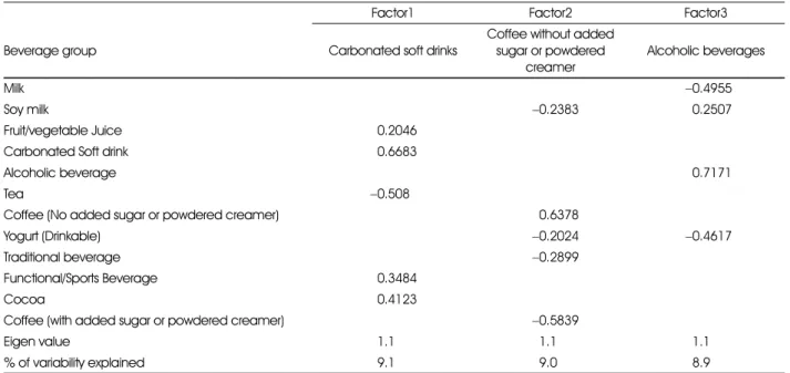 Table 2. Factor loading matric for the three beverage patterns in Korean adults aged 19-64 years (n = 6,927)