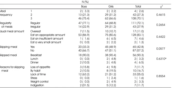 Table 2. Dietary habits 