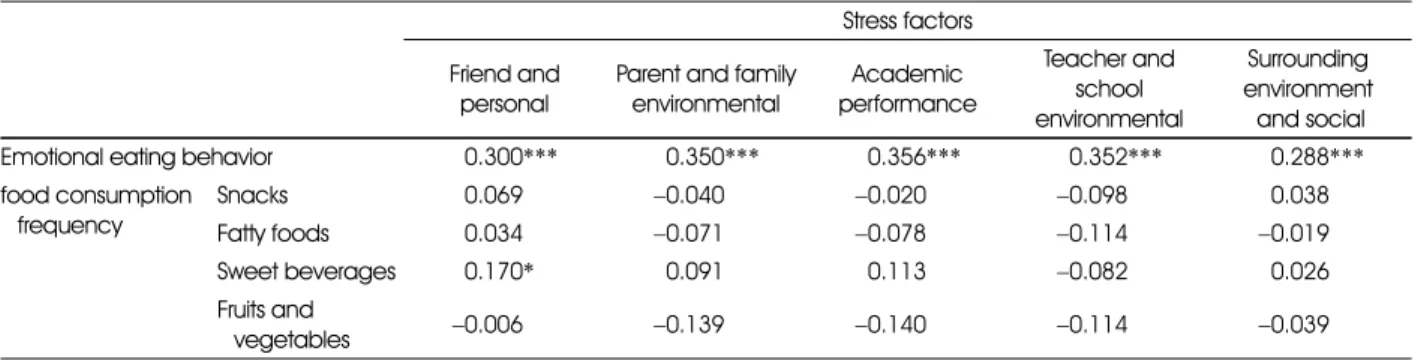 Table 4. Correlations between stress factors, emotional eating behavior, and dietary pattern Stress factors Friend and 