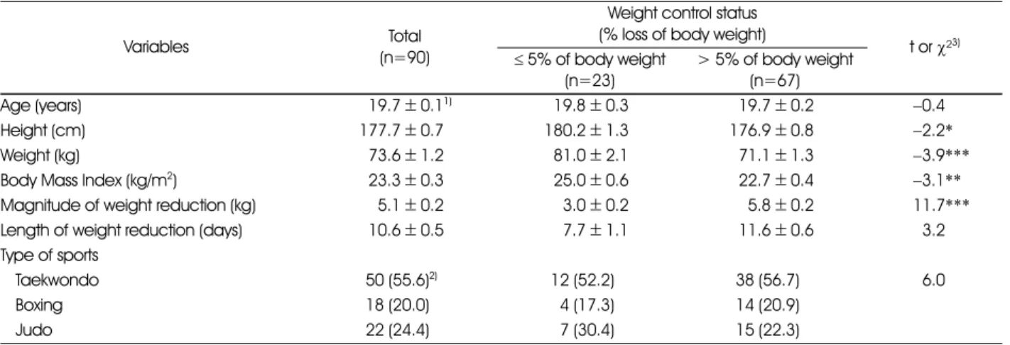Table 1. General characteristics of the study subjects