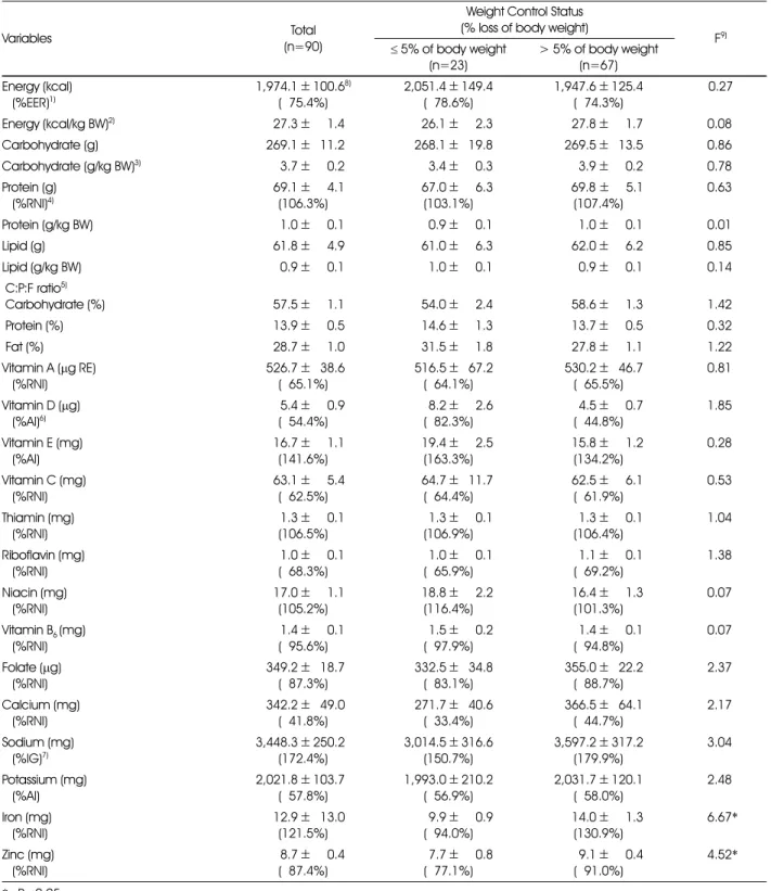 Table 2. Energy and nutrients intakes during training period by the weight control status