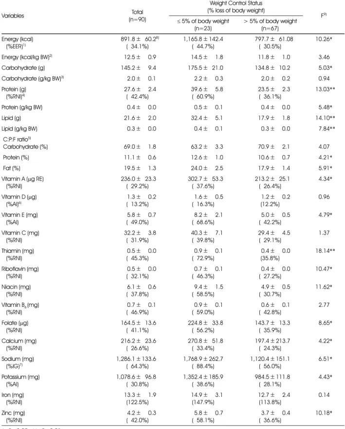 Table 3. Energy and nutrients Intakes during weight control period by the weight control status