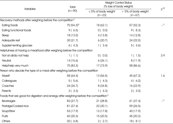 Table 4. Meal management during the period after weighing before the competition 