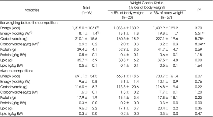 Table 5. Intakes of energy and energy-yielding nutrients during periods after weighing before the competition and between competitions 