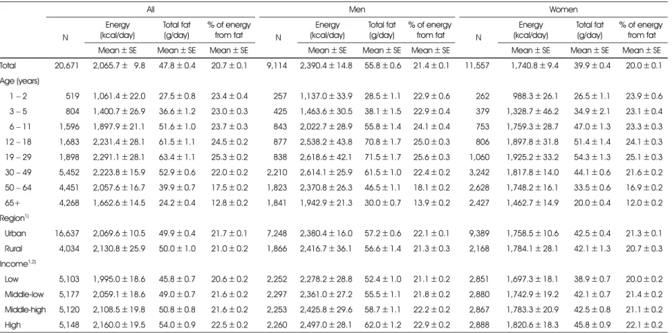 Table 1. Intakes of energy and fat by general characteristics of the study population 