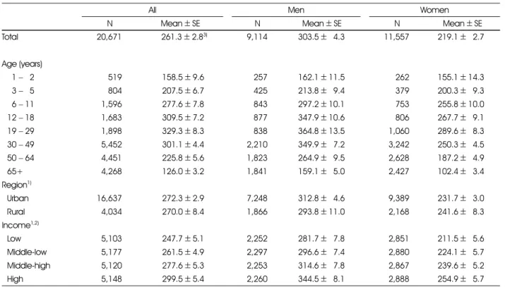 Table 2. Mean intake of cholesterol (mg/day) by general characteristics of the study population 
