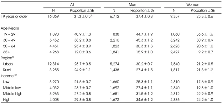 Table 3. Prevalence of subjects with cholesterol intake over the Intake Goal of the Dietary Reference Intakes (%)